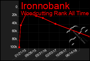 Total Graph of Ironnobank