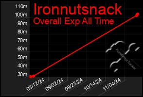 Total Graph of Ironnutsnack