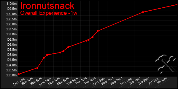 Last 7 Days Graph of Ironnutsnack