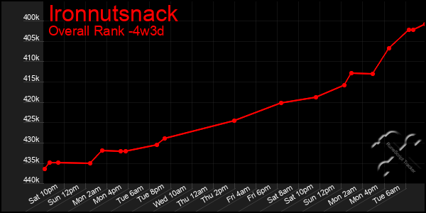 Last 31 Days Graph of Ironnutsnack