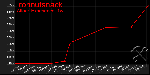 Last 7 Days Graph of Ironnutsnack