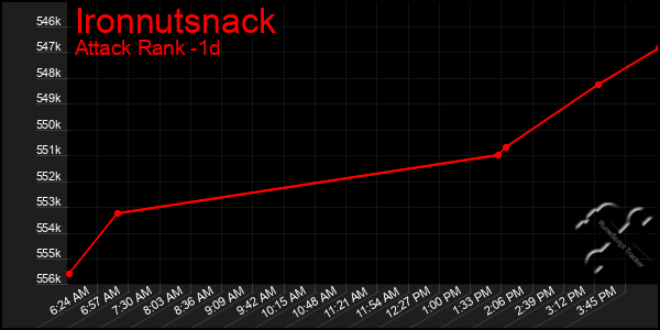 Last 24 Hours Graph of Ironnutsnack