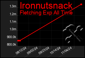 Total Graph of Ironnutsnack