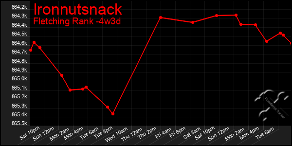 Last 31 Days Graph of Ironnutsnack