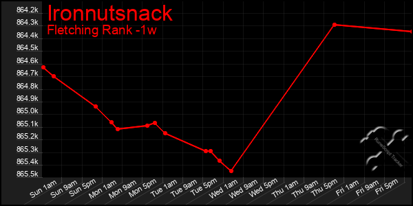 Last 7 Days Graph of Ironnutsnack