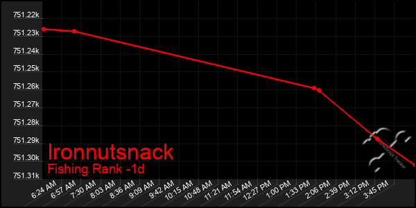 Last 24 Hours Graph of Ironnutsnack