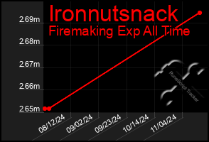 Total Graph of Ironnutsnack