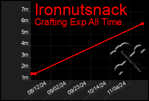 Total Graph of Ironnutsnack