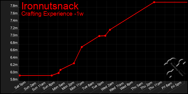 Last 7 Days Graph of Ironnutsnack