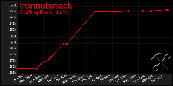 Last 31 Days Graph of Ironnutsnack