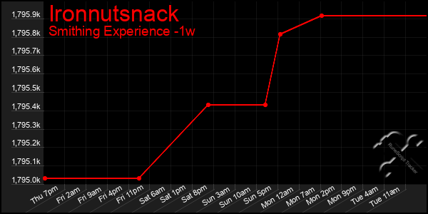 Last 7 Days Graph of Ironnutsnack