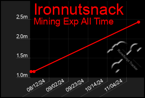 Total Graph of Ironnutsnack