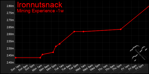 Last 7 Days Graph of Ironnutsnack