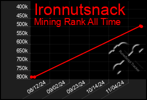 Total Graph of Ironnutsnack