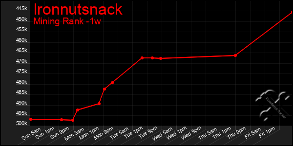 Last 7 Days Graph of Ironnutsnack