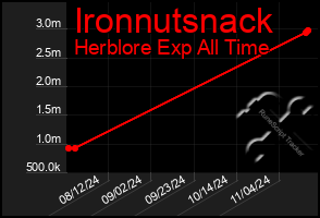 Total Graph of Ironnutsnack