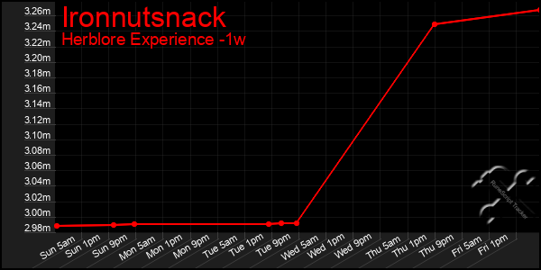 Last 7 Days Graph of Ironnutsnack