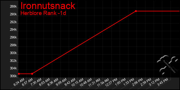 Last 24 Hours Graph of Ironnutsnack