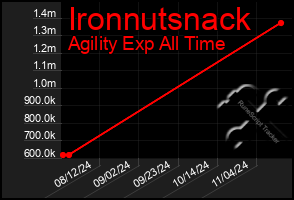 Total Graph of Ironnutsnack