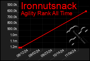 Total Graph of Ironnutsnack