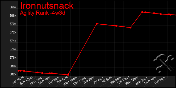 Last 31 Days Graph of Ironnutsnack