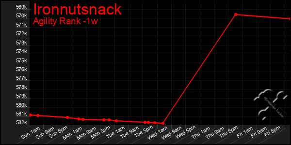 Last 7 Days Graph of Ironnutsnack