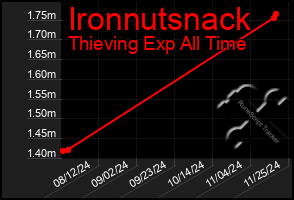 Total Graph of Ironnutsnack