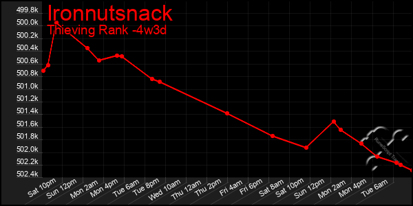 Last 31 Days Graph of Ironnutsnack