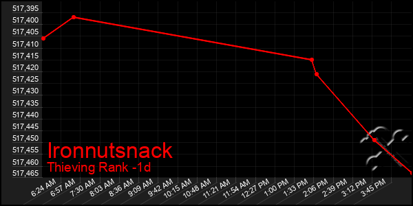 Last 24 Hours Graph of Ironnutsnack