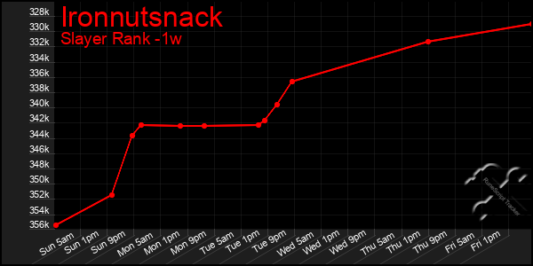 Last 7 Days Graph of Ironnutsnack