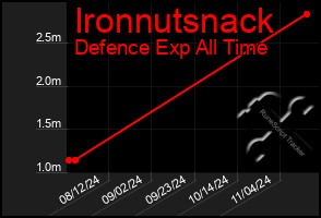 Total Graph of Ironnutsnack