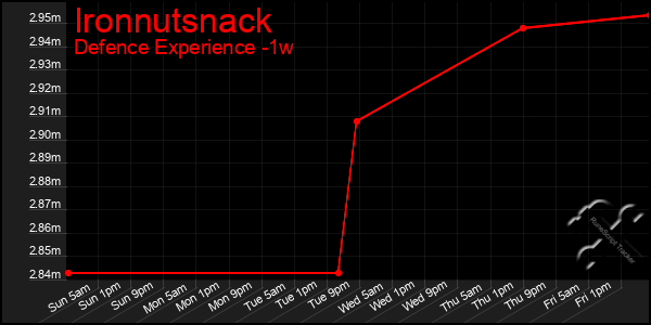 Last 7 Days Graph of Ironnutsnack