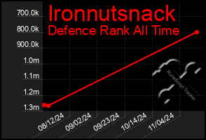 Total Graph of Ironnutsnack