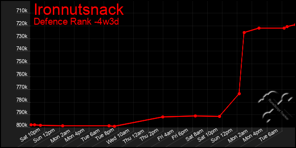 Last 31 Days Graph of Ironnutsnack