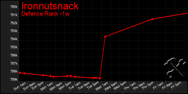 Last 7 Days Graph of Ironnutsnack