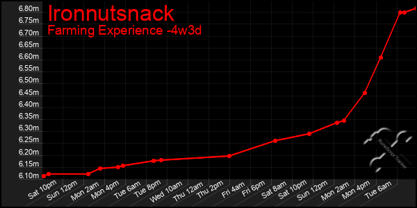 Last 31 Days Graph of Ironnutsnack