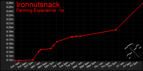 Last 7 Days Graph of Ironnutsnack