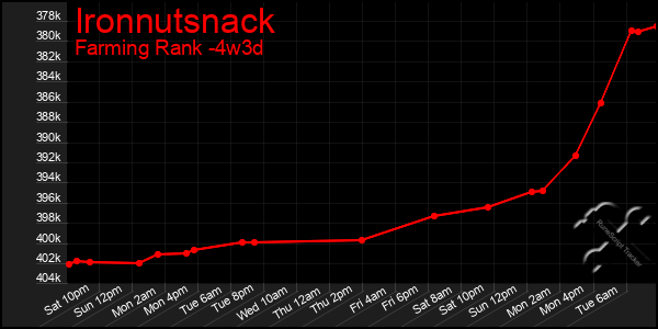 Last 31 Days Graph of Ironnutsnack