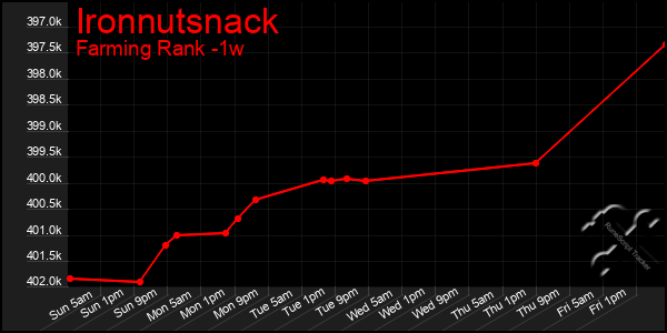 Last 7 Days Graph of Ironnutsnack