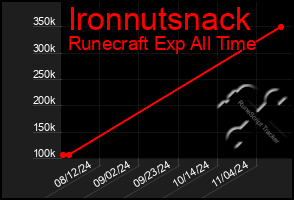 Total Graph of Ironnutsnack