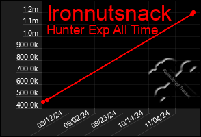 Total Graph of Ironnutsnack