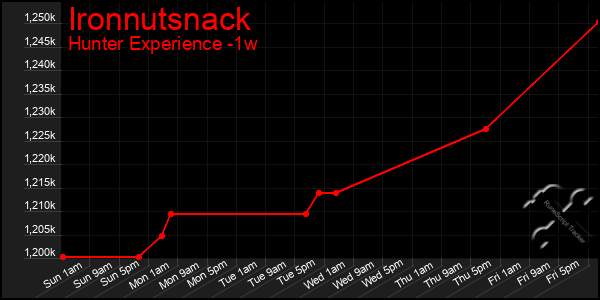 Last 7 Days Graph of Ironnutsnack