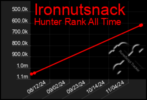 Total Graph of Ironnutsnack