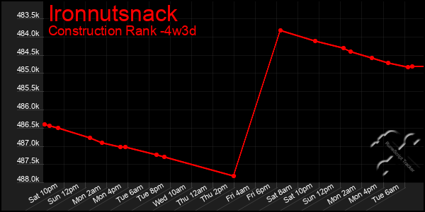 Last 31 Days Graph of Ironnutsnack