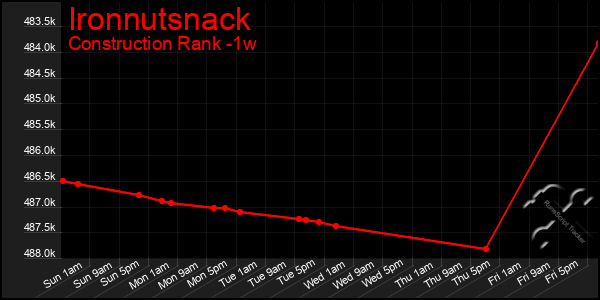 Last 7 Days Graph of Ironnutsnack