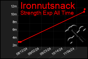 Total Graph of Ironnutsnack