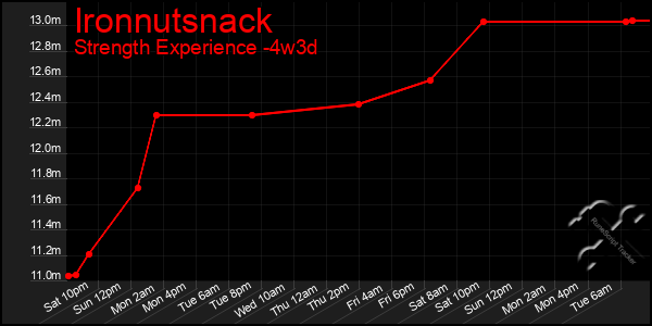 Last 31 Days Graph of Ironnutsnack