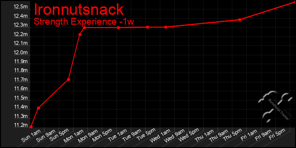 Last 7 Days Graph of Ironnutsnack