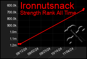 Total Graph of Ironnutsnack