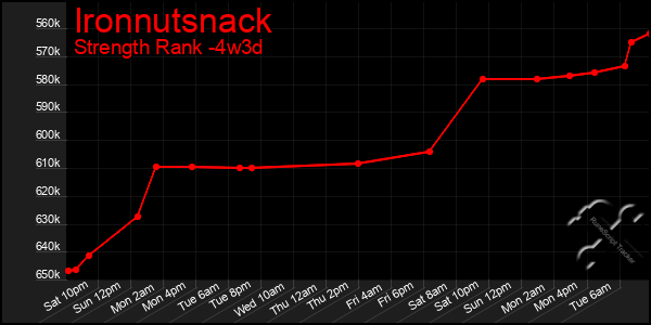 Last 31 Days Graph of Ironnutsnack